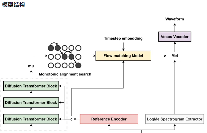 StableTTS:轻量TTS模型,专为汉语和英语语音生成服务