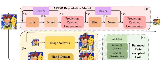 模糊动漫变高清!开源神器:APISR(已有 ComfyUI版)
